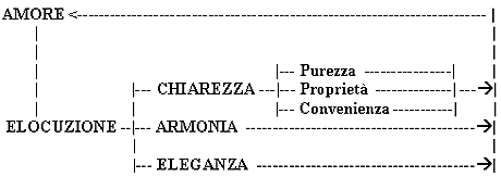 schema esplicativo dell'autore dell'Elocuzione Architettonica e Amore (fonte: arch. Carlo Sarno)