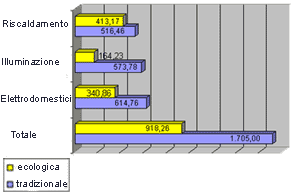 Grafico a colori che evidenzia come una casa ecologica conduca a dei risparmi di gestione rispetto alle tecniche tradizionali (fonte: waycasa).